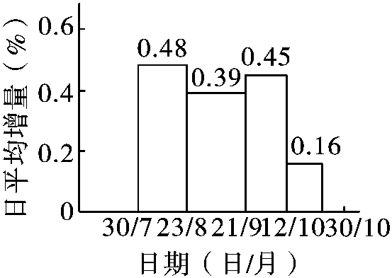 四、種子油脂含量及累積規(guī)律